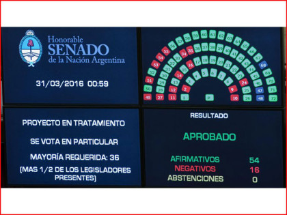El Senado convirtió en ley el pago a los holdouts con más de dos tercios de los votos