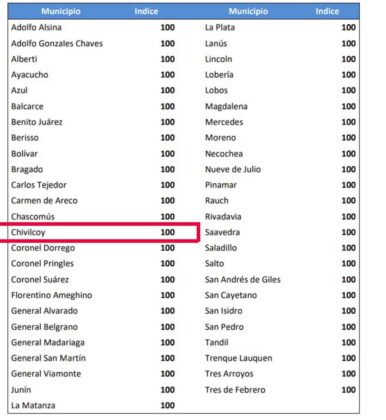 <span style='color:#f000000;font-size:14px;'>LOCALES</span><br>Nuevamente Chivilcoy alcanzó el nivel óptimo de transparencia con 100 puntos